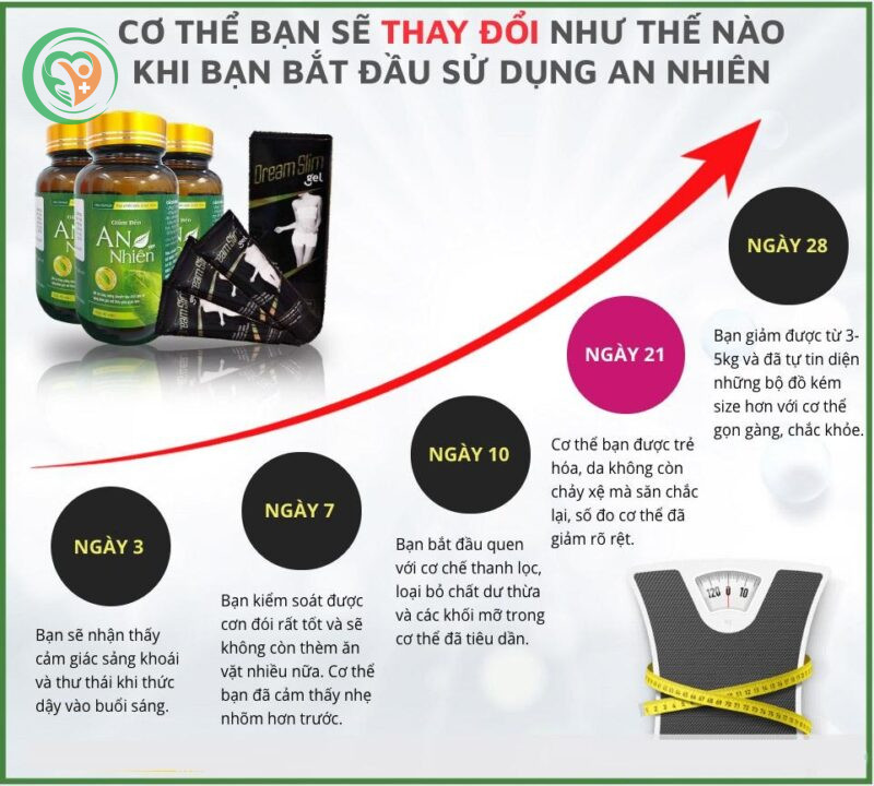 Giảm cân An Nhiên được đánh giá là sản phẩm hỗ trợ kiểm soát cân nặng tương đối an toàn